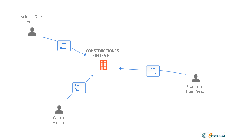 Vinculaciones societarias de CONSTRUCCIONES GISTEA SL