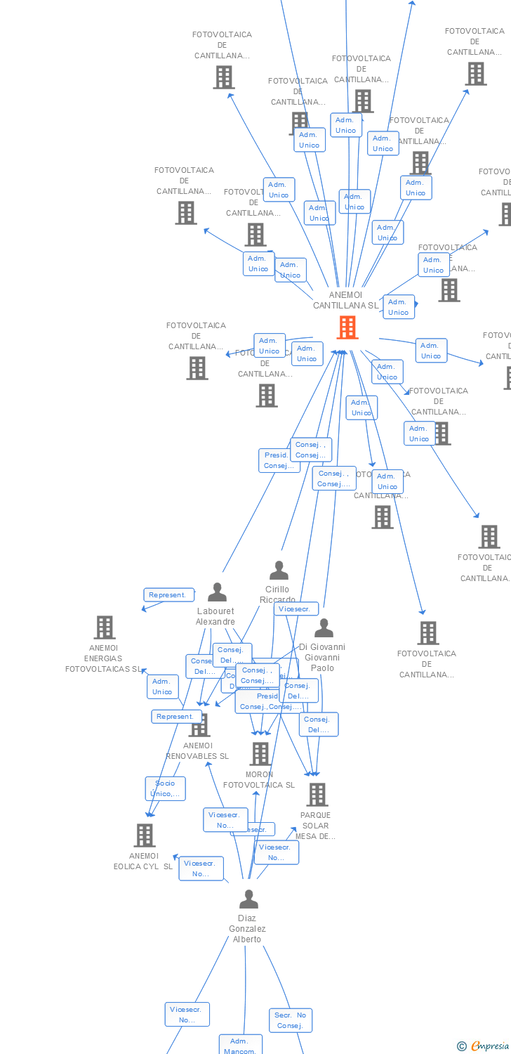 Vinculaciones societarias de ANEMOI CANTILLANA SL