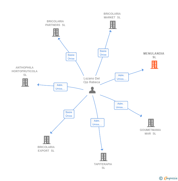 Vinculaciones societarias de MENULANDIA SL