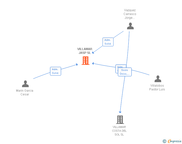 Vinculaciones societarias de VILLAMAR JASP SL