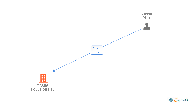 Vinculaciones societarias de MARSA SOLUTIONS SL