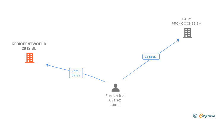 Vinculaciones societarias de GERIODENTWORLD 2012 SL
