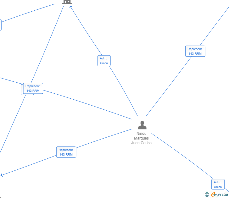 Vinculaciones societarias de EL XAMPANYET SL