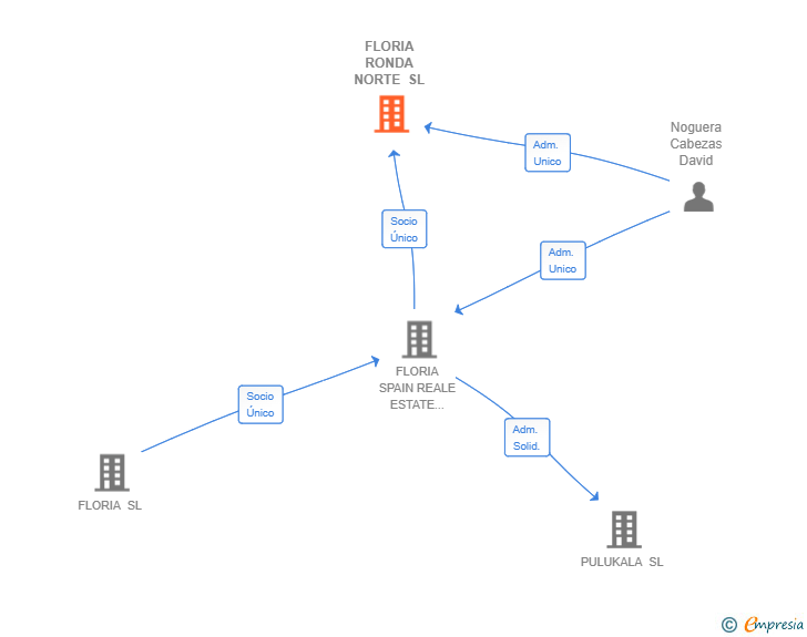 Vinculaciones societarias de FLORIA RONDA NORTE SL