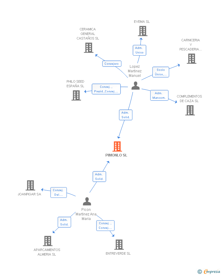 Vinculaciones societarias de PIMONLO SL
