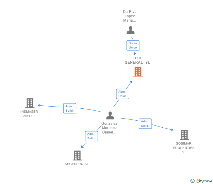 Vinculaciones societarias de DSB GENERAL SL