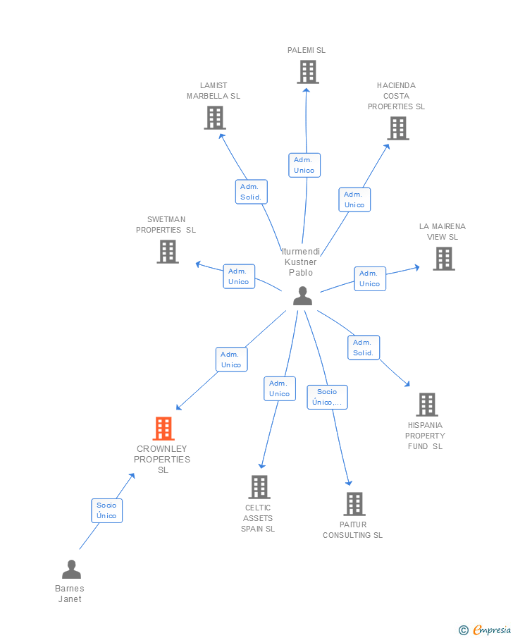 Vinculaciones societarias de CROWNLEY PROPERTIES SL
