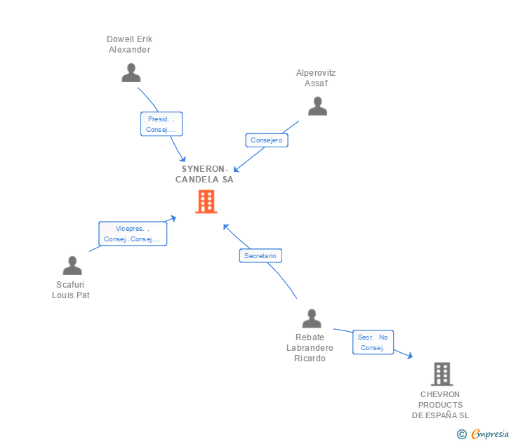 Vinculaciones societarias de SYNERON-CANDELA SA