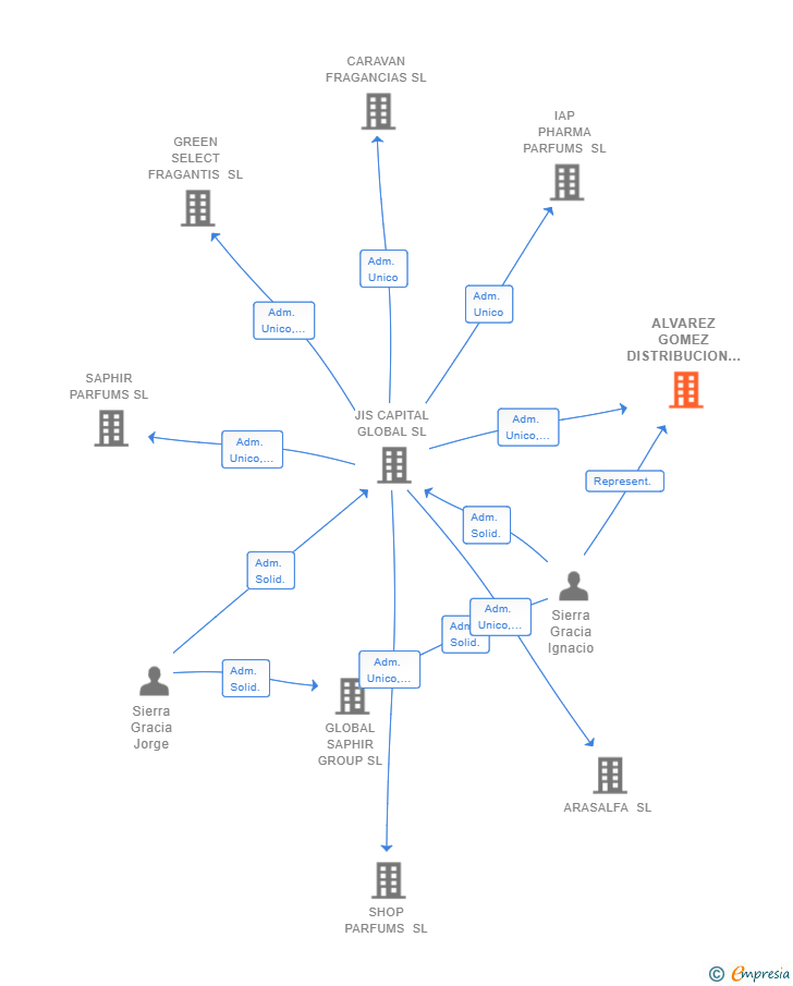 Vinculaciones societarias de ALVAREZ GOMEZ DISTRIBUCION DE PERFUMES Y FRAGANCIAS SL