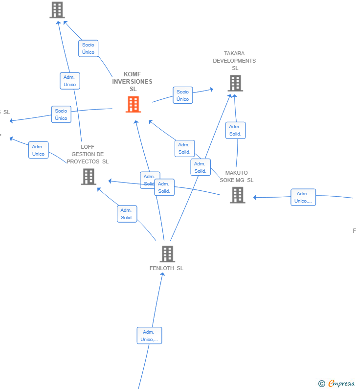 Vinculaciones societarias de KOMF INVERSIONES SL