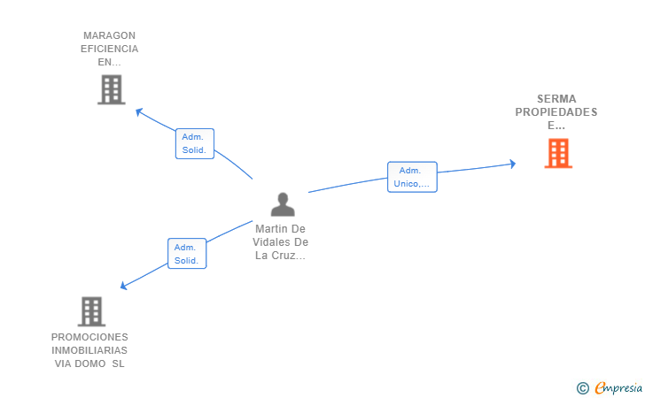 Vinculaciones societarias de SERMA PROPIEDADES E INVERSION SL