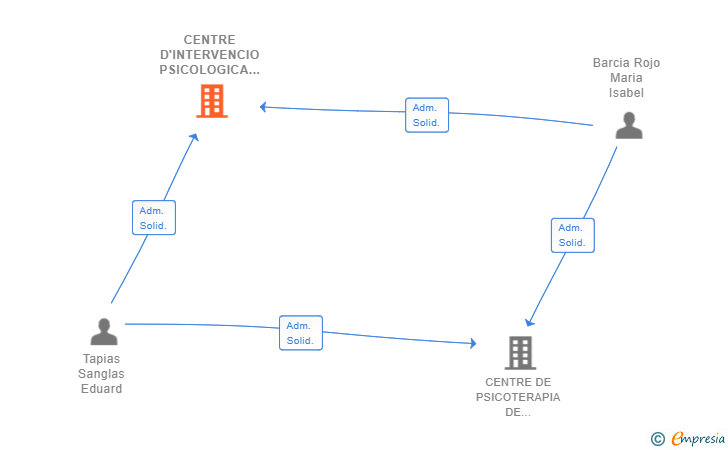 Vinculaciones societarias de CENTRE D'INTERVENCIO PSICOLOGICA ANALISI I INTEGRACIO SOCIAL SCIV