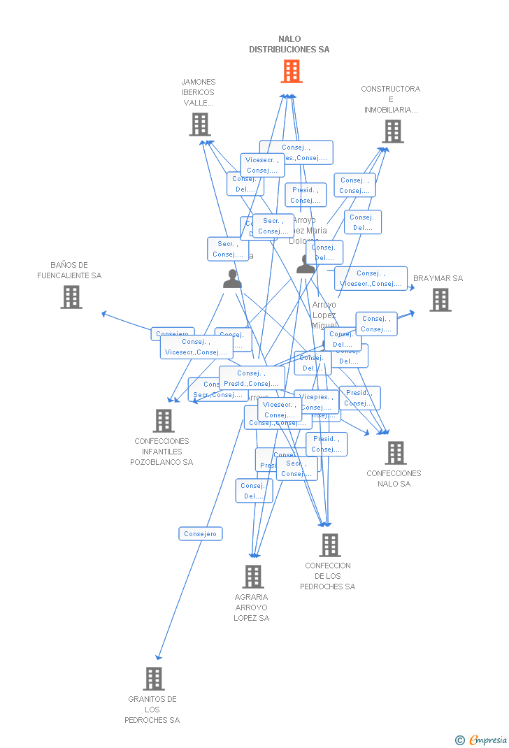 Vinculaciones societarias de SERVIVAL DE LOS PEDROCHES SA