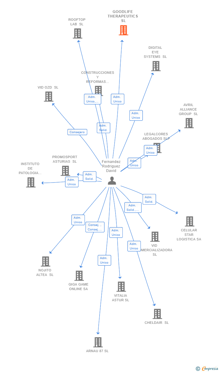 Vinculaciones societarias de GOODLIFE THERAPEUTICS SL