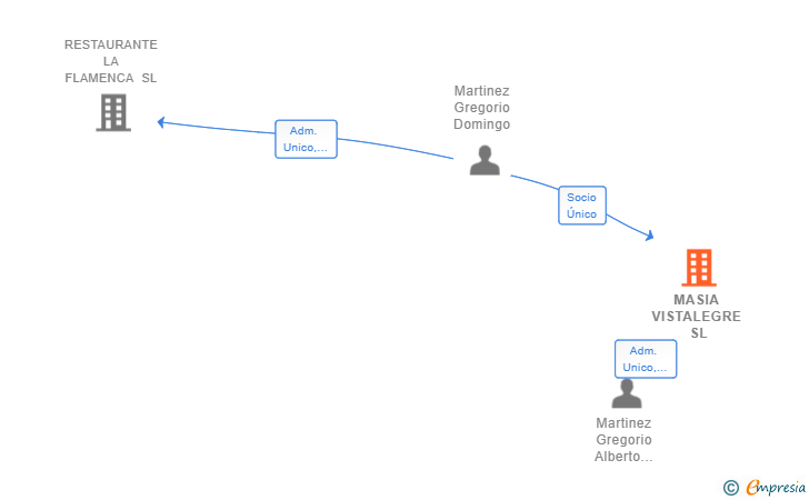 Vinculaciones societarias de MASIA VISTALEGRE SL