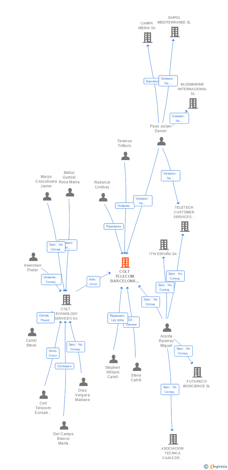 Vinculaciones societarias de COLT TECHNOLOGY SHARED SERVICE CENTRE BARCELONA SL