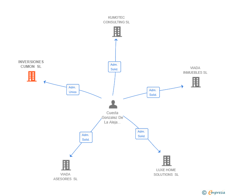 Vinculaciones societarias de INVERSIONES CUMON SL