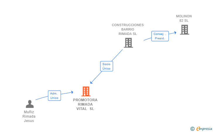 Vinculaciones societarias de PROMOTORA RIMADA VITAL SL