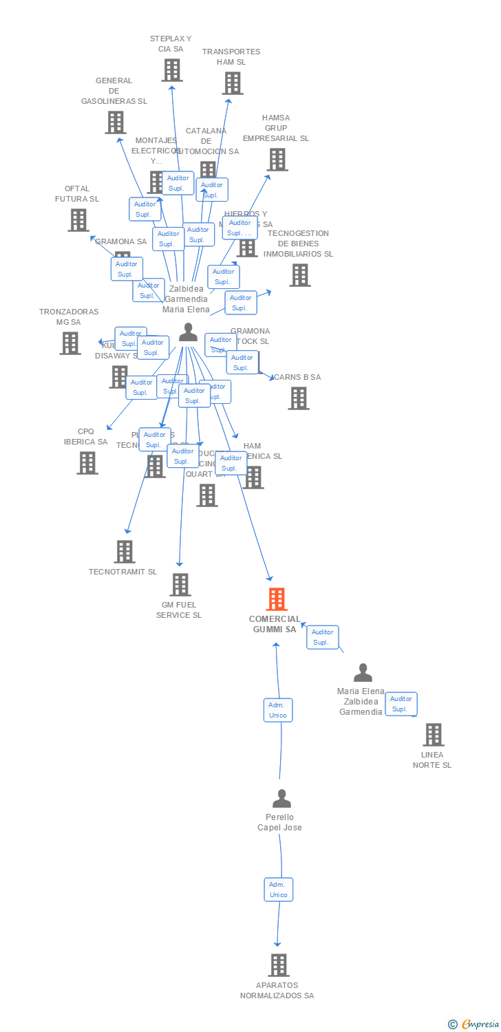 Vinculaciones societarias de COMERCIAL GUMMI SA
