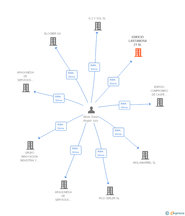 Vinculaciones societarias de EDIFICIO LASTANOSA 21 SL