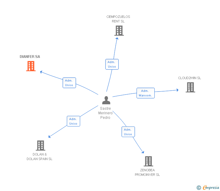 Vinculaciones societarias de DIANFER SA