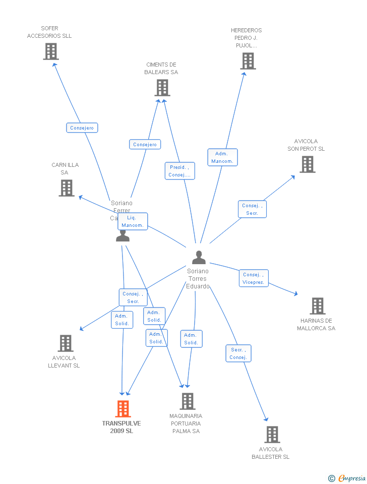Vinculaciones societarias de TRANSPULVE 2009 SL