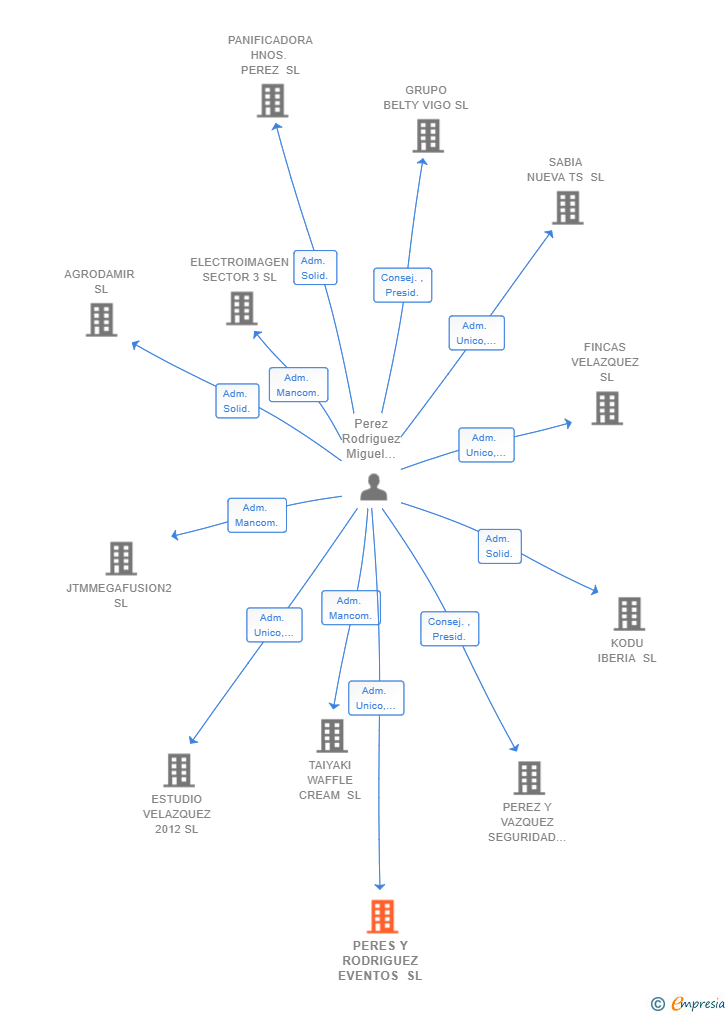 Vinculaciones societarias de PERES Y RODRIGUEZ EVENTOS SL