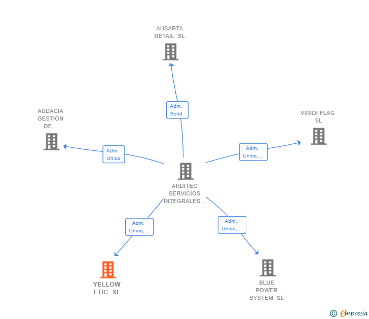 Vinculaciones societarias de YELLOW ETIC SL