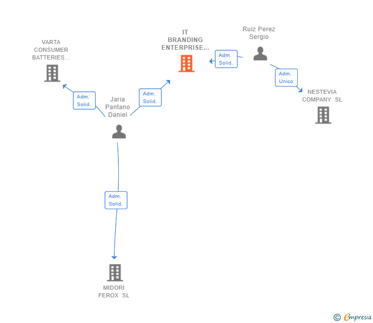 Vinculaciones societarias de IT BRANDING ENTERPRISE SL