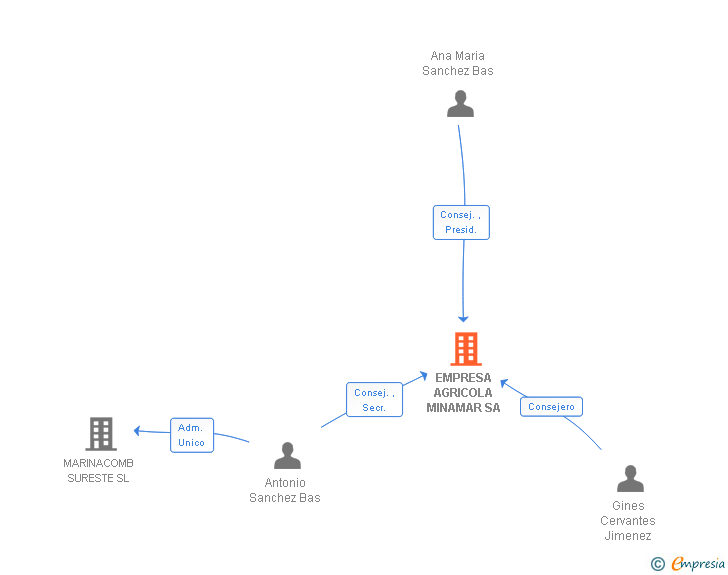 Vinculaciones societarias de EMPRESA AGRICOLA MINAMAR SA