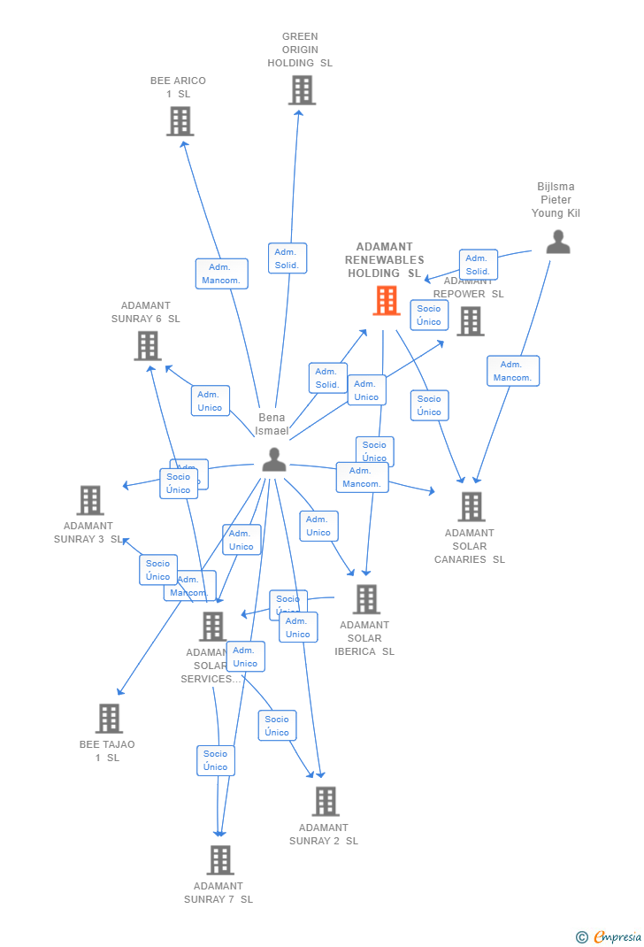 Vinculaciones societarias de ADAMANT RENEWABLES HOLDING SL
