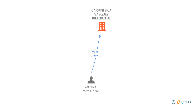 Vinculaciones societarias de CARPINTERIA VAZQUEZ IGLESIAS SL
