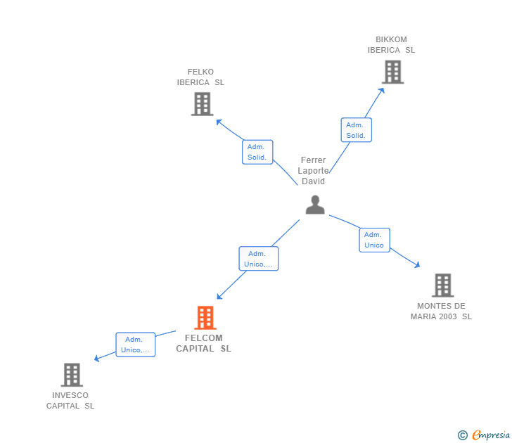 Vinculaciones societarias de FELCOM CAPITAL SL