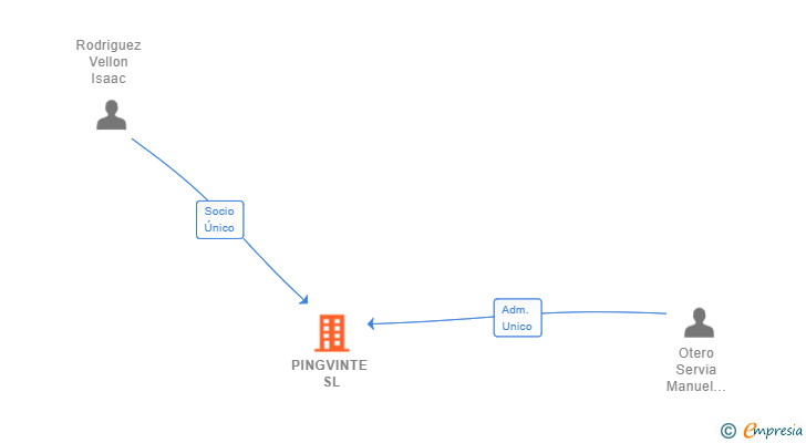 Vinculaciones societarias de PINGVINTE SL