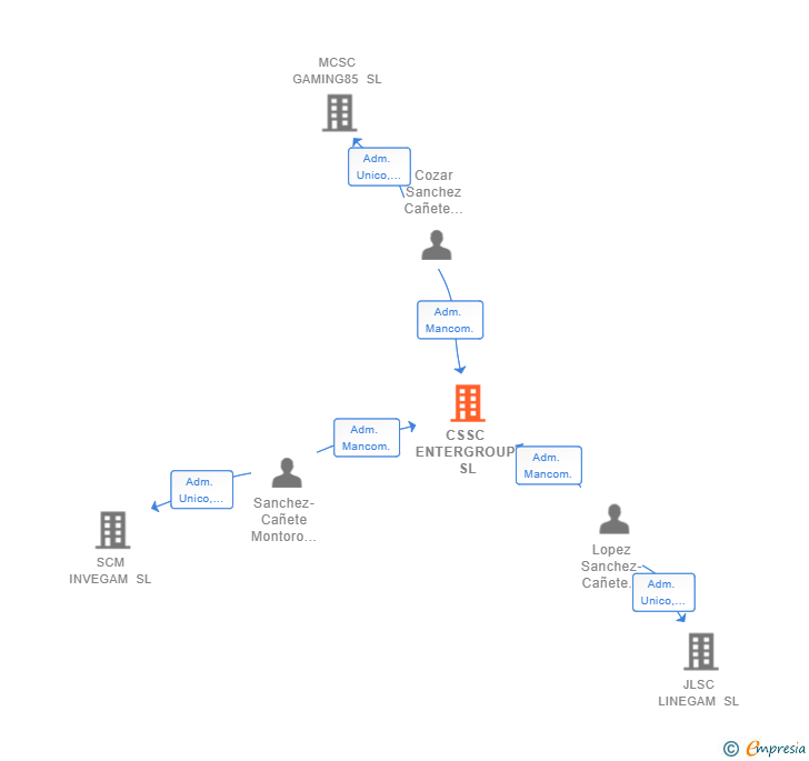 Vinculaciones societarias de CSSC ENTERGROUP SL (EXTINGUIDA)