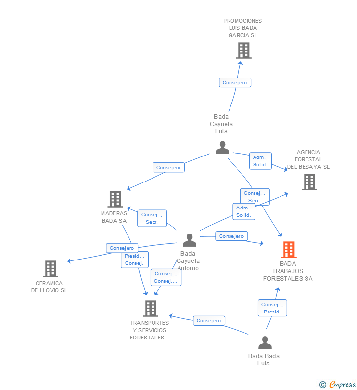 Vinculaciones societarias de BADA TRABAJOS FORESTALES SA
