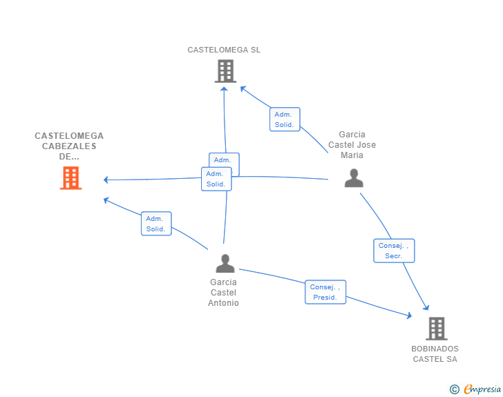 Vinculaciones societarias de CASTELOMEGA CABEZALES DE PRECISION SL (EXTINGUIDA)