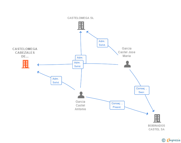 Vinculaciones societarias de CASTELOMEGA CABEZALES DE PRECISION SL