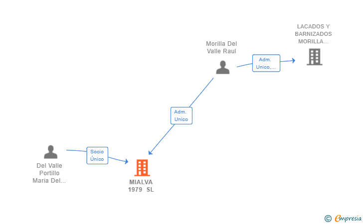 Vinculaciones societarias de MIALVA 1979 SL