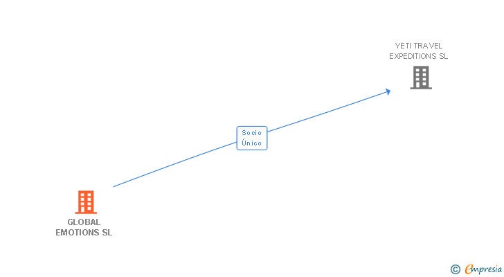 Vinculaciones societarias de GLOBAL EMOTIONS SL