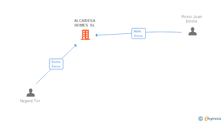 Vinculaciones societarias de ALCAIDESA HOMES SL