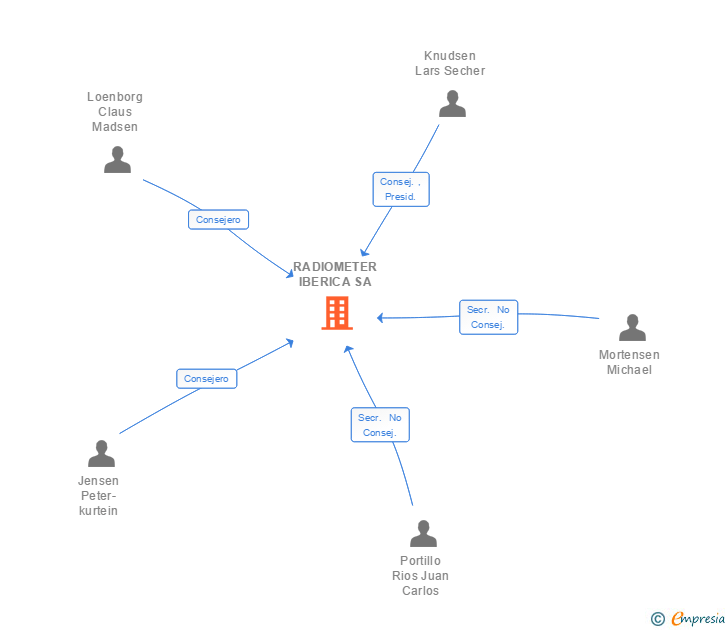 Vinculaciones societarias de RADIOMETER IBERICA SA
