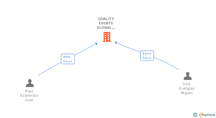 Vinculaciones societarias de QUALITY EVENTS GLOBAL SERVICES SL