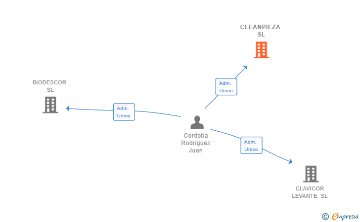 Vinculaciones societarias de CLEANPIEZA SL