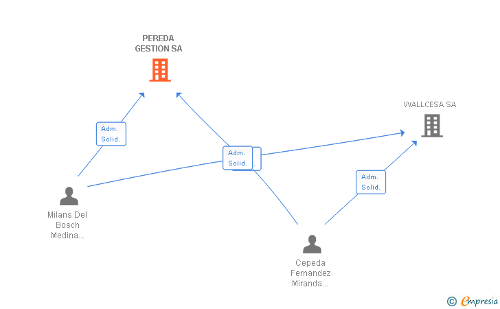 Vinculaciones societarias de PEREDA GESTION SA