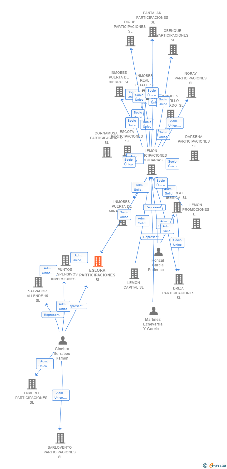 Vinculaciones societarias de ESLORA PARTICIPACIONES SL