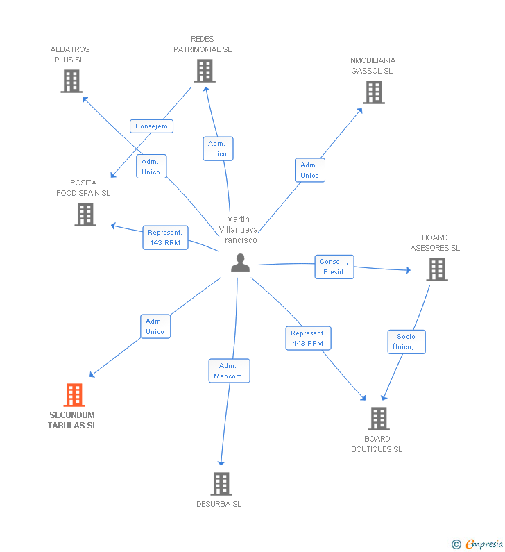 Vinculaciones societarias de SECUNDUM TABULAS SL