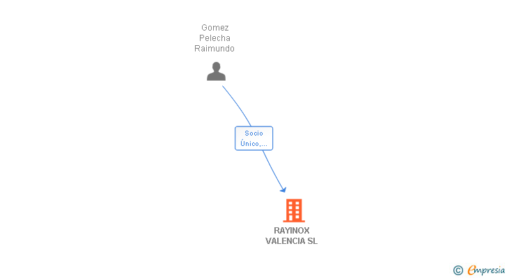 Vinculaciones societarias de RAYINOX VALENCIA SL