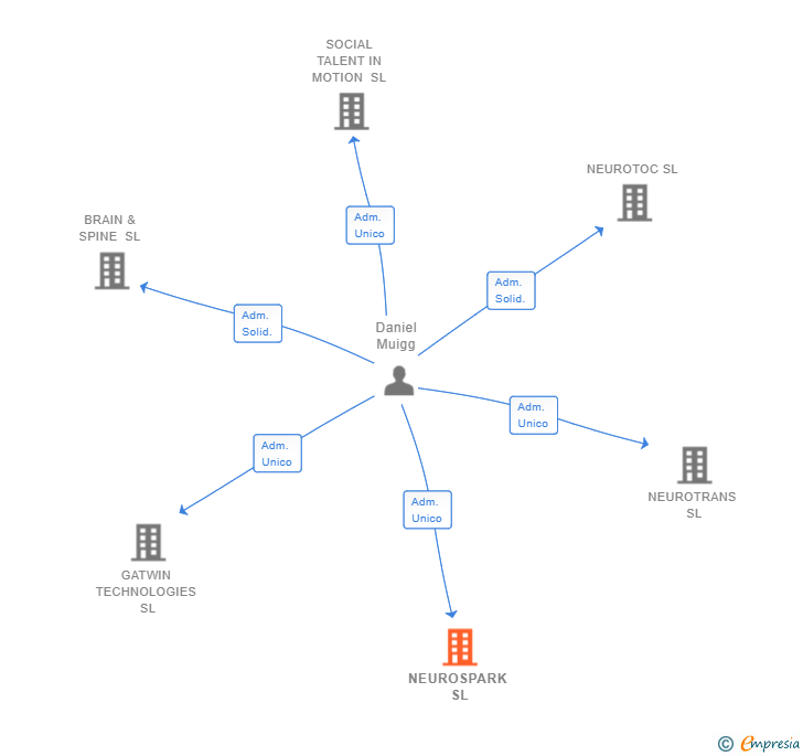 Vinculaciones societarias de NEUROSPARK SL