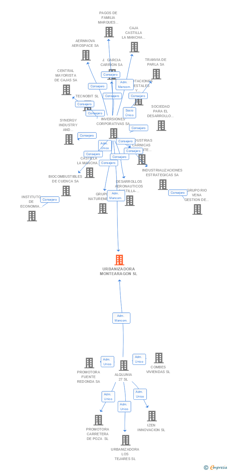 Vinculaciones societarias de URBANIZADORA MONTEARAGON SL